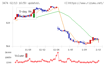 Ｇ−ＦＡＣＴＯＲＹチャート