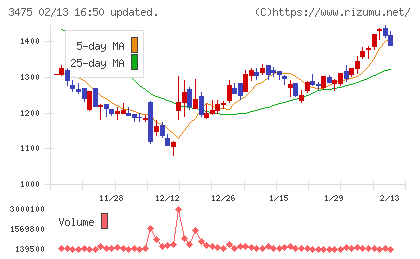 グッドコムアセットチャート