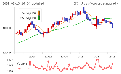 三菱地所物流リート投資法人チャート