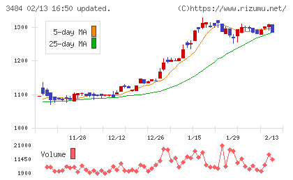 イノベーションホールディングスチャート
