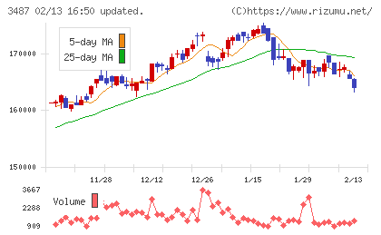 CREロジスティクスファンド投資法人チャート