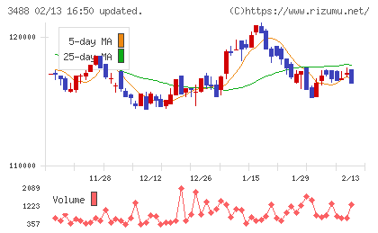 ザイマックス・リート投資法人チャート