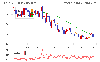 ＧＡ　ｔｅｃｈｎｏｌｏｇｉｅｓチャート