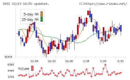 MIRARTH不動産投資法人チャート