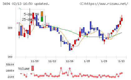 マリオンチャート