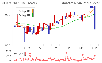 香陵住販チャート