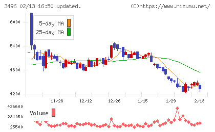 アズームチャート