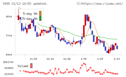 霞ヶ関キャピタルチャート