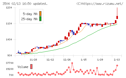 丸八ホールディングスチャート