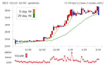 イチカワチャート