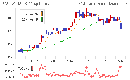 テルマー湯ホールディングスチャート