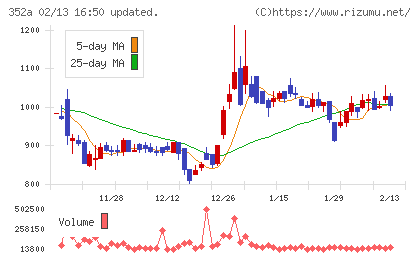ＬＯＩＶＥチャート