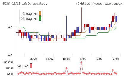 アクサスホールディングスチャート