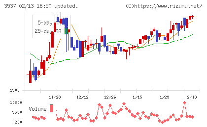 昭栄薬品チャート
