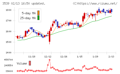 ＪＭホールディングスチャート