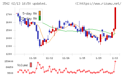 ベガコーポレーションチャート