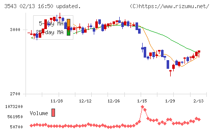 コメダホールディングスチャート