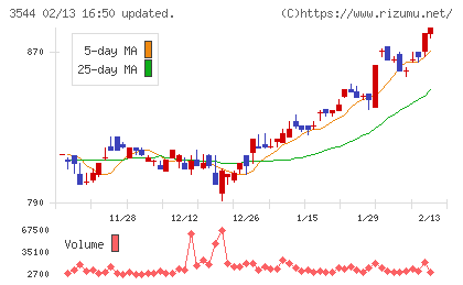 サツドラホールディングスチャート