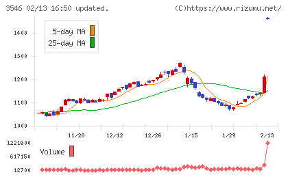 アレンザホールディングスチャート