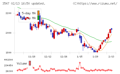 ユニシアホールディングスチャート