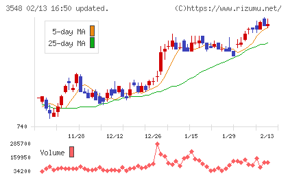 バロックジャパンリミテッドチャート