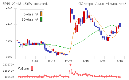 クスリのアオキホールディングスチャート