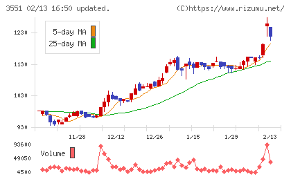 ダイニックチャート