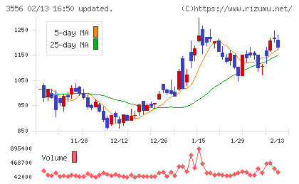 リネットジャパングループチャート