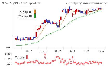 ユナイテッド＆コレクティブチャート