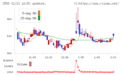 ピーバンドットコムチャート