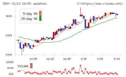 ほぼ日チャート