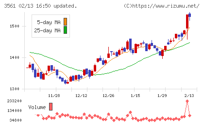力の源ホールディングスチャート