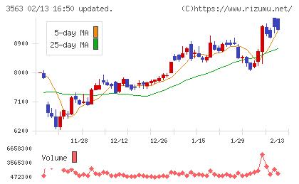 ＦＯＯＤ　＆　ＬＩＦＥ　ＣＯＭＰＡＮＩＥＳチャート