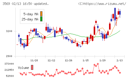 セーレンチャート