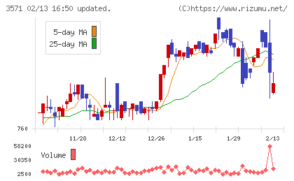 ソトーチャート