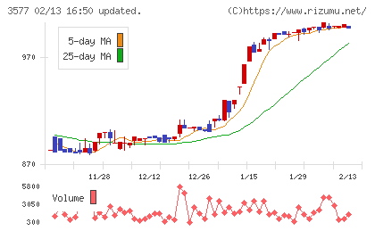 東海染工チャート
