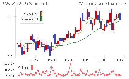 小松マテーレチャート