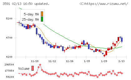ワコールホールディングスチャート
