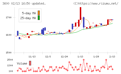 フジックスチャート