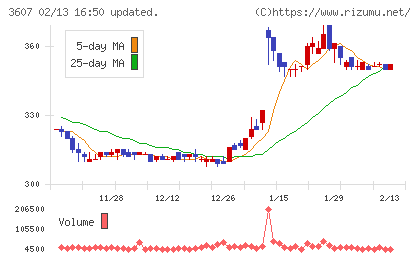 クラウディアホールディングスチャート