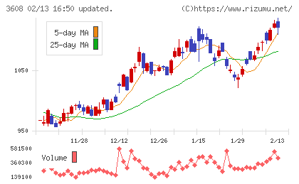 ＴＳＩホールディングスチャート