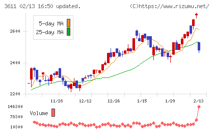 マツオカコーポレーションチャート