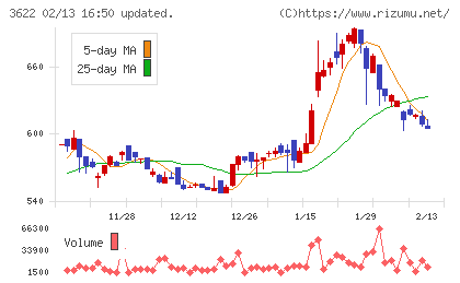 ネットイヤーグループチャート