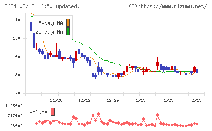 アクセルマークチャート