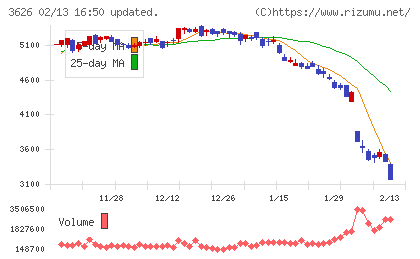 ＴＩＳチャート
