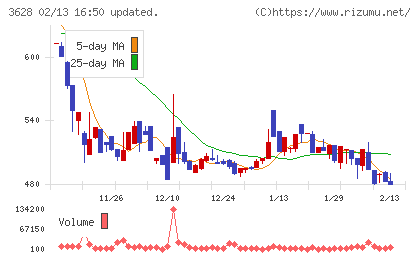 データホライゾンチャート