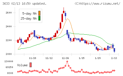ＧＭＯペパボチャート