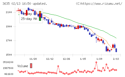 コーエーテクモホールディングスチャート