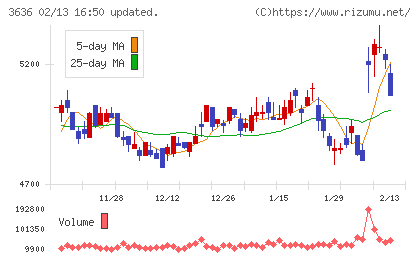 三菱総合研究所チャート