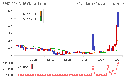 アスリナチャート